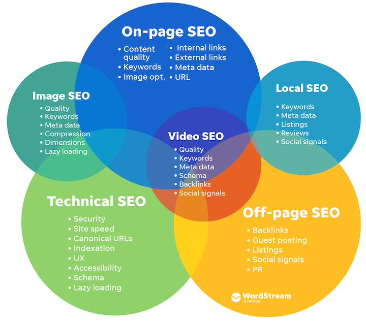 SEO arama motoru optimizasyon türleri